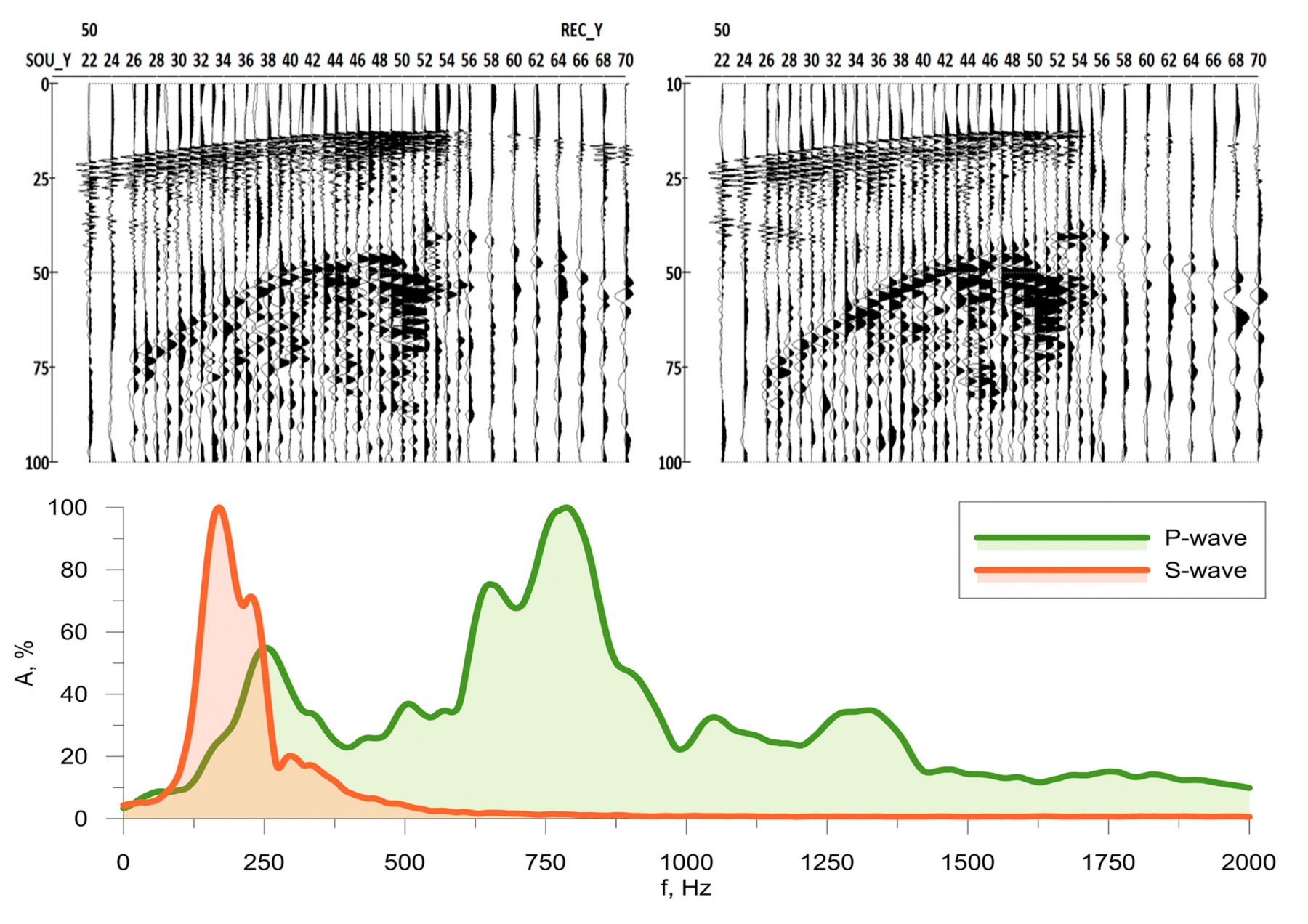 An example of CRP seismograms registered by the 3C seismic cable while exciting the signal with the SHock source in an adjacent well